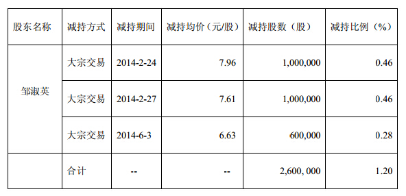四方達：股東減持股份的公告