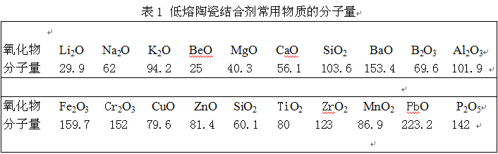 CBN和金剛石陶瓷結(jié)合劑磨具配方計算機設計