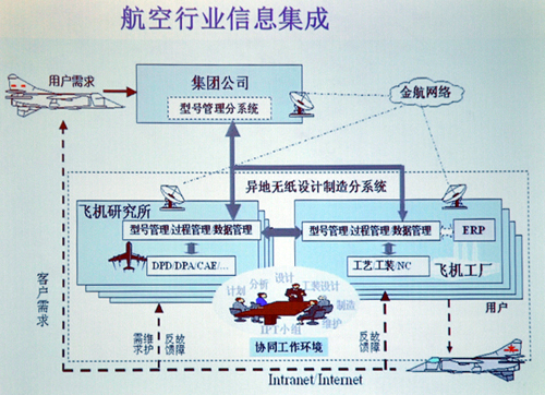 制造業(yè)信息化：集成、協(xié)同、優(yōu)化