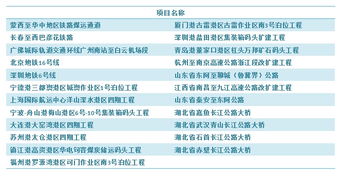 發(fā)改委批準(zhǔn)的“80個重大項(xiàng)目”分布地圖