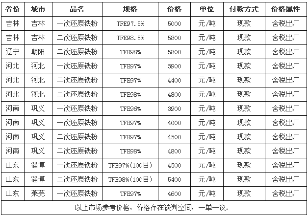 7月1日我國部分地區還原鐵粉參考價格