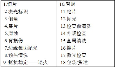 詳解單晶、多晶硅片生產工藝流程