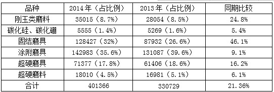 2014年上半年涂附磨具行業經濟運行情況分析