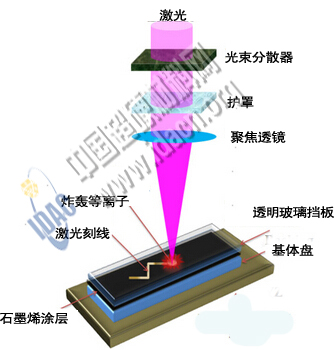  新型激光脈沖生成納米金剛石技術