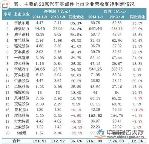 2014年汽車零部件行業運營數據分析