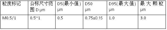 金剛石微粉的質(zhì)量檢驗