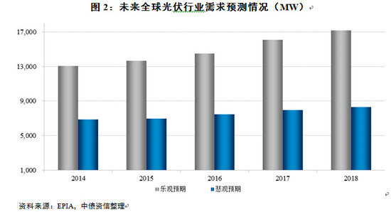 光伏部分企業面臨財務壓力 警惕行業產能擴張
