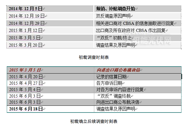 加拿大對華光伏雙反“時刻表”