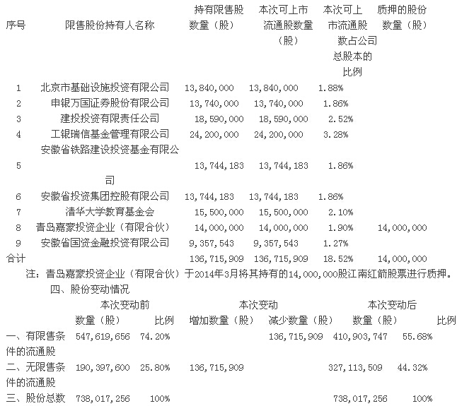 江南紅箭:關于非公開發行限售股份上市流通核查意見 