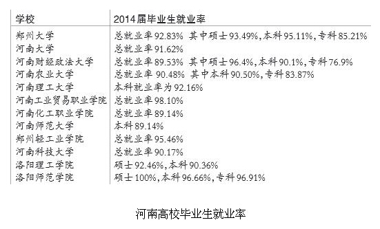 2014年度河南高校就業報告：7成畢業生月薪3千