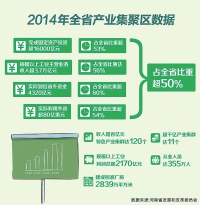 河南產業集聚區利潤占7成 成驅動增長強力引擎