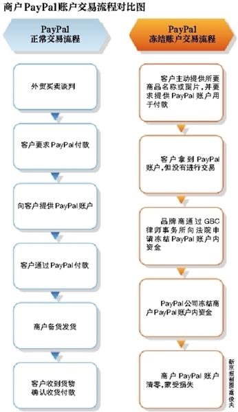 我國跨境電商遭遇PayPal傷凍 賬戶資金面臨清零