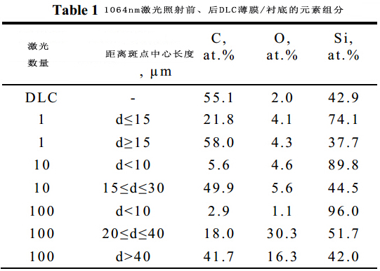 類金剛石薄膜的皮秒激光脈沖照射