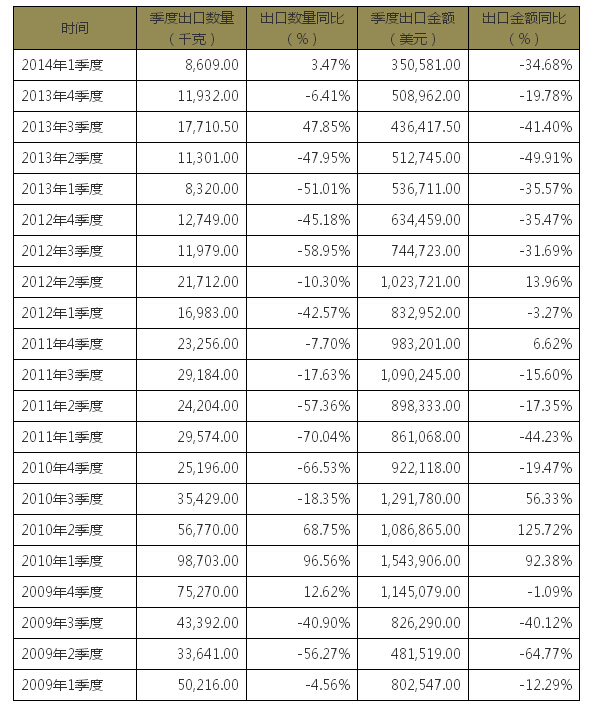 超硬材料制工作部件的鏜孔或鉸孔工具出口季度數(shù)據(jù)分析