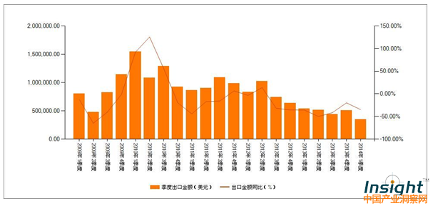 超硬材料制工作部件的鏜孔或鉸孔工具出口季度數(shù)據(jù)分析