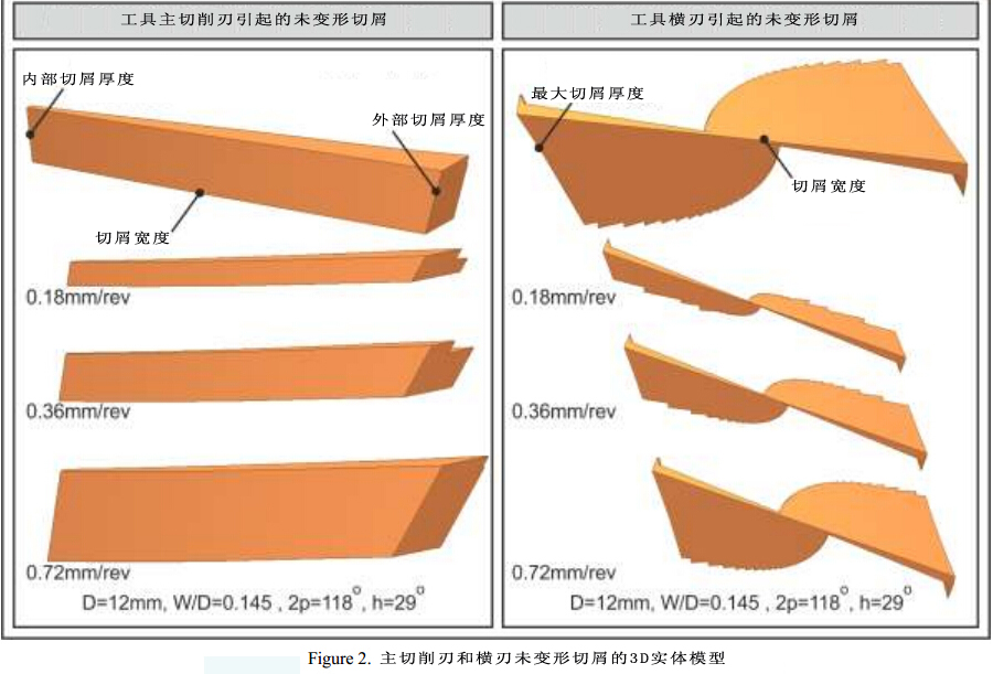 運用3D CAD進(jìn)行鉆削模擬
