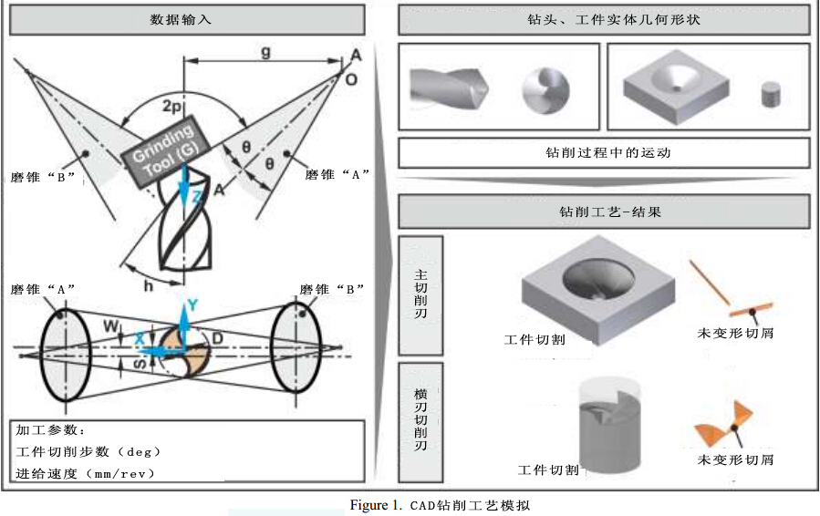 運用3D CAD進(jìn)行鉆削模擬