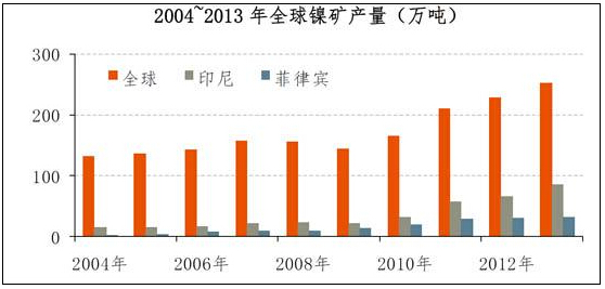 金屬鎳的國內外行業概況