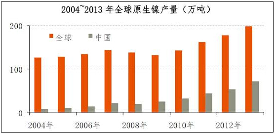 金屬鎳的國內外行業概況