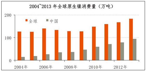 金屬鎳的國內外行業概況