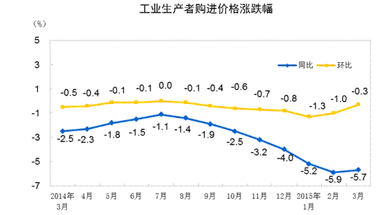 2015年3月份工業(yè)生產(chǎn)者出廠價(jià)格同比下降4.6%