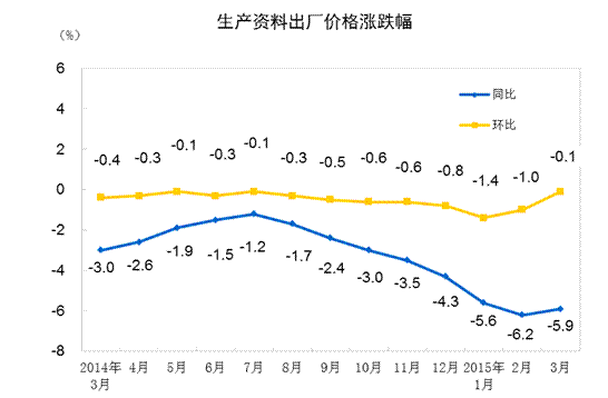 2015年3月份工業(yè)生產(chǎn)者出廠價(jià)格同比下降4.6%