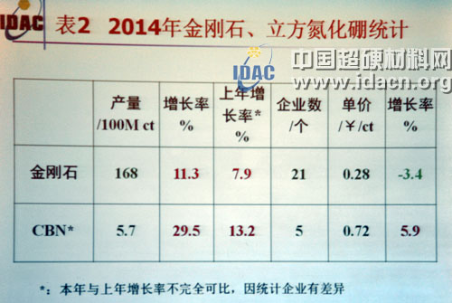 2014年超硬行業(yè)產(chǎn)品統(tǒng)計(jì)及進(jìn)出口情況