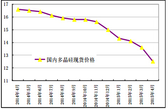多晶硅進口量價雙重壓制 國內企業再陷生存困境