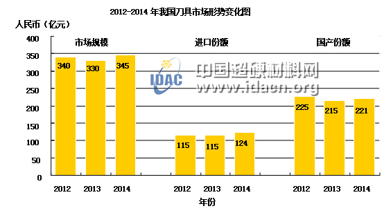 工具行業2015年中期發展形勢