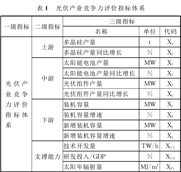 全球價值鏈下中國光伏產業競爭力評價及路徑選擇
