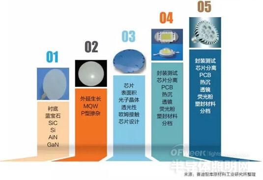 數據分析2015年我國LED照明產業發展藍皮書
