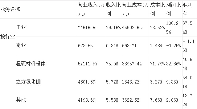 江南紅箭中報：上半年實現凈利潤1.44億元