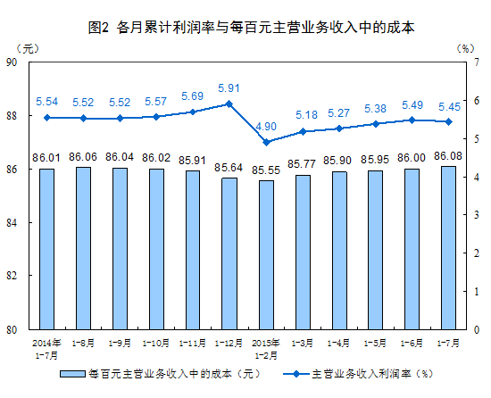 1-7月規模以上工業企業利潤總額同比下降1%