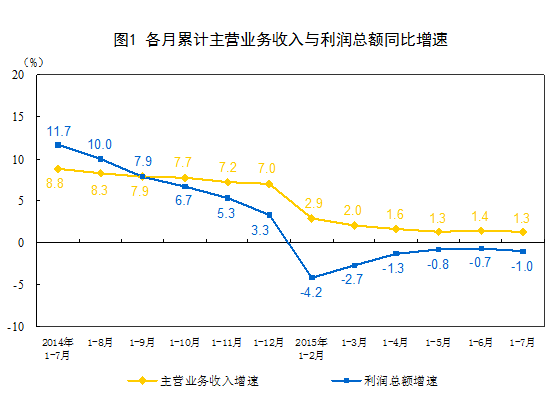 1-7月規模以上工業企業利潤總額同比下降1%