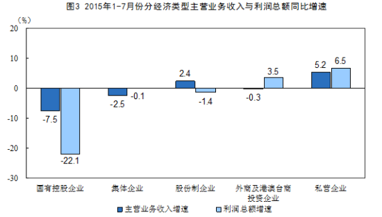 1-7月規模以上工業企業利潤總額同比下降1%