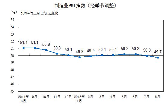 8月制造業PMI降至49.7% 創3年新低