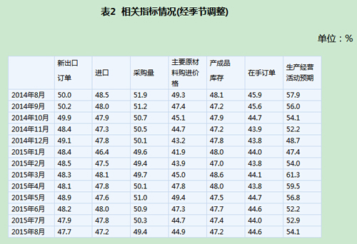 8月制造業PMI降至49.7% 創3年新低