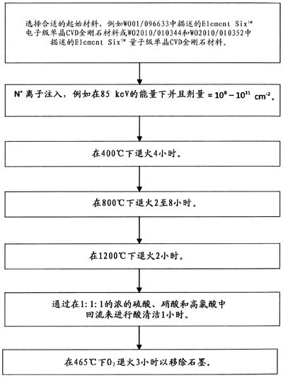 用于量子和光學(xué)應(yīng)用的合成金剛石材料及其制作方法
