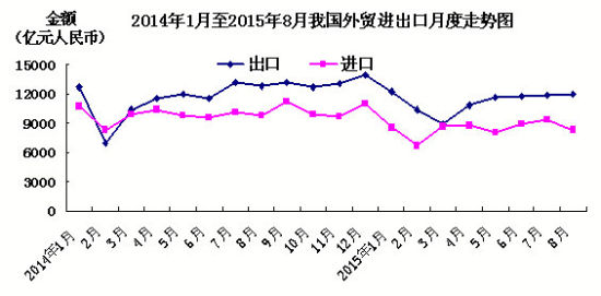 我國8月出口降6.1% 進口降14.3%