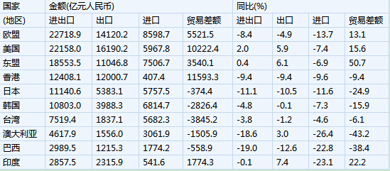 我國8月出口降6.1% 進口降14.3%