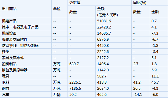 我國8月出口降6.1% 進口降14.3%