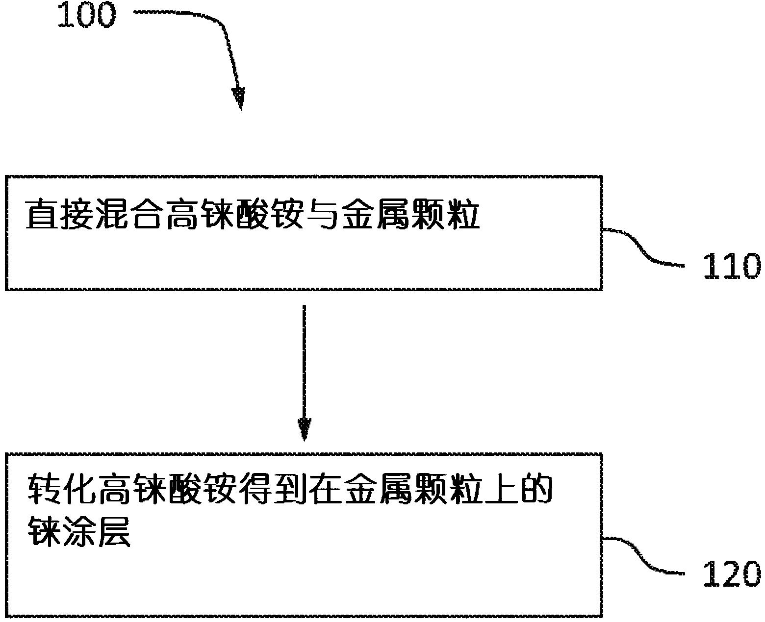 制備錸涂層的方法