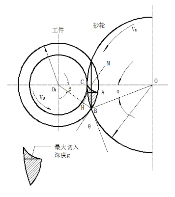 王子瑜、茹永浩：磨削最大切入深度及其意義