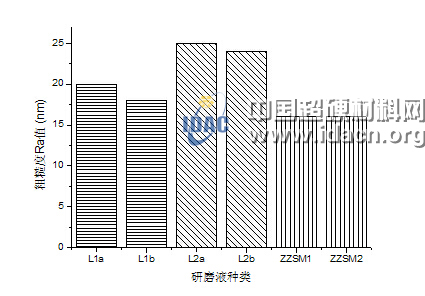藍(lán)寶石加工用高效水基金剛石研磨液的制備與性能