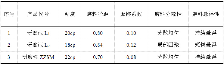 藍(lán)寶石加工用高效水基金剛石研磨液的制備與性能