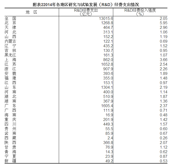 2014年全國科技經費投入統計公報