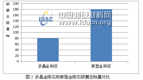 新型金剛石磨料在藍寶石晶體研磨加工中的應(yīng)用