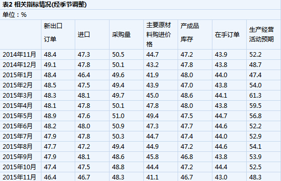 11月制造業PMI為49.6% 企業采購活動再減緩