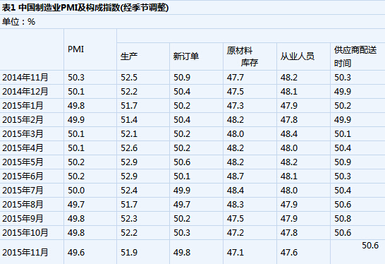 11月制造業PMI為49.6% 企業采購活動再減緩