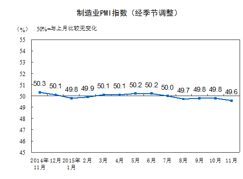 11月制造業PMI為49.6% 企業采購活動再減緩